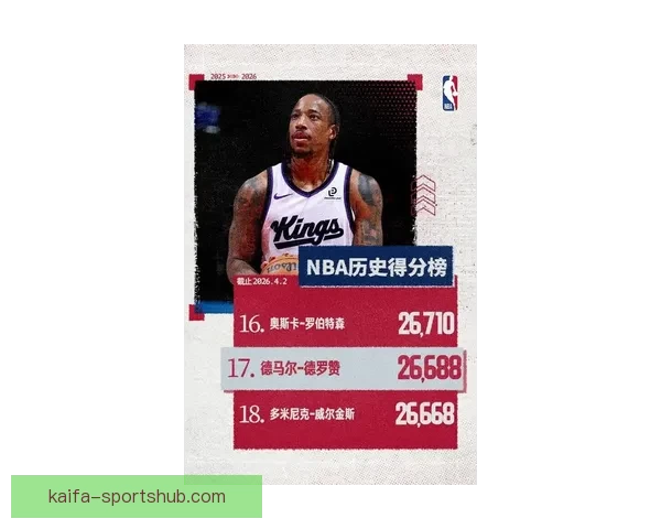德罗赞历史得分升至17 国王终结四连败阿丘瓦爆发